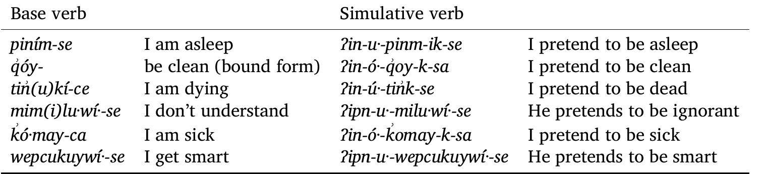 Table 8: Examples of the simulative use of the reflexive+ ‘by mouth’ in- strumental in Nez Percé (Aoki 1994)   In addition, the simulative suffix -ne-wi, which builds simulative verbs from nouns or adjectives (Aoki 1994: 479-480), takes in some cases in the  reflexive and ‘by mouth’ instrumental (25b), though some examples lack it (25a).  17Tn Classical Nahuatl, reflexive verbs take the prefix mo- in all (singular and plural) sec- ond and third persons. Only the 1sGc and 1PL have specific forms (no- and to-, respectively).  18The data in Table 8 is based on data from Aoki (1994), which sometimes quotes verb forms in 1/2sG (translated as 1SG), sometimes in 3SG forms. 