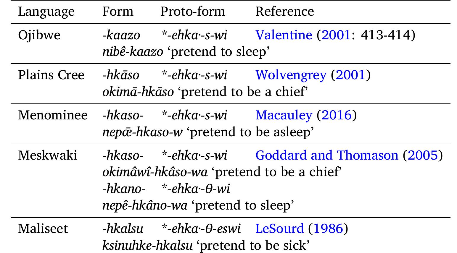 Table 10: Reflexive of the simulative final stem in Algonquian languages   Unlike Central and Eastern Algonquian (Table 10), Plains Algonquian languages have unrelated simulative affixes: Arapaho and Blackfoot have preverbs (nénes- Cowell and Moss 2006: 209;332 and ikippa’- Frantz and Russell 2017: 48, respectively) and Cheyenne a pair of finals (VTA -ma’ov and VAI -mdne, Fisher et al. 2017), whose etymologies are unknown and are unrelated to each other. The simulative constitutes another innovation  supporting the node comprising Central and Eastern Algonquian languages (Goddard 1994). 