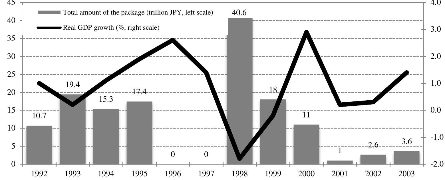 (PDF) Japan´s lost decade: on the development of the Japanese economy ...