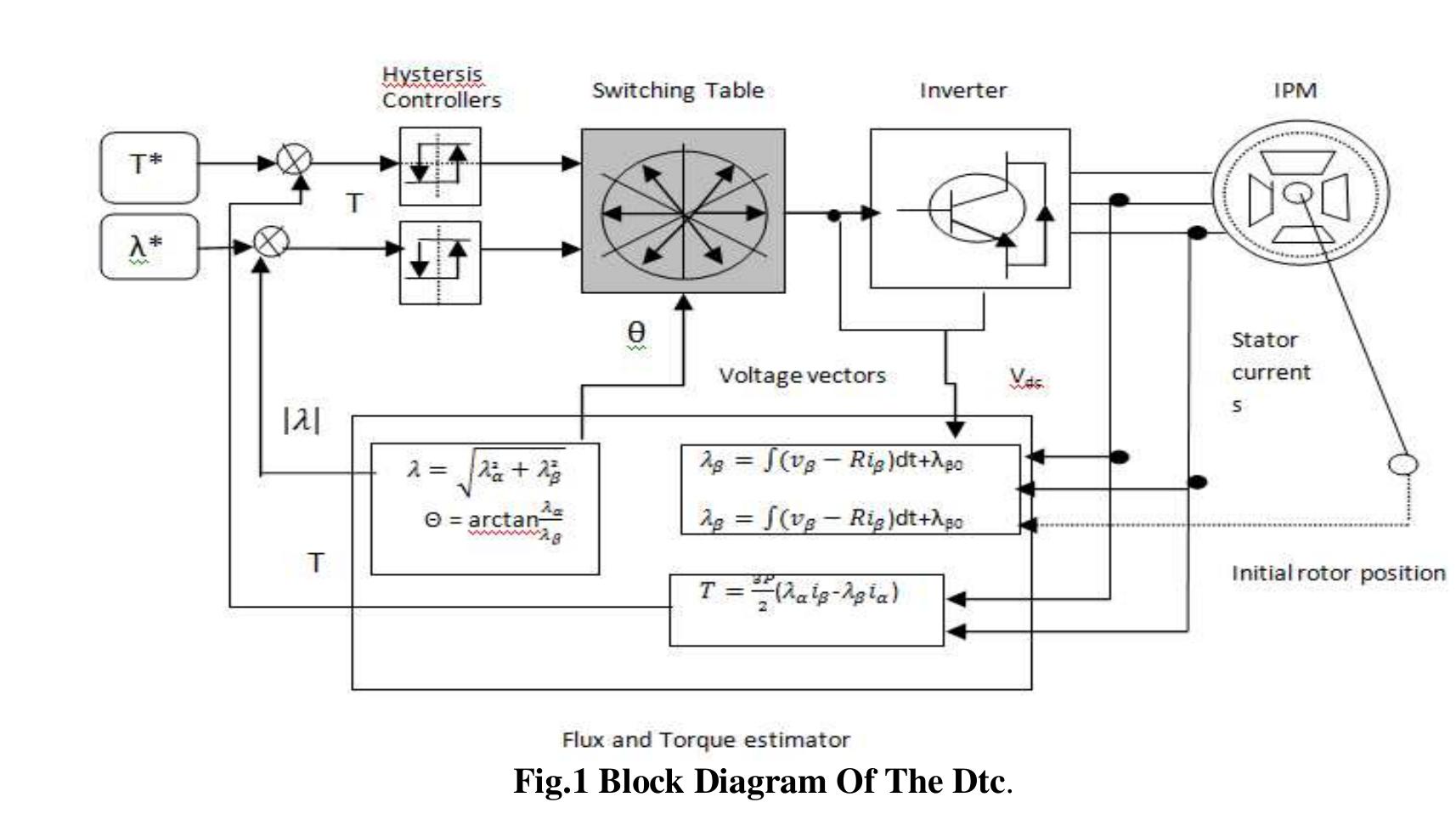 (PDF) Sliding-Mode Observer based Direct Torque Control of an ...