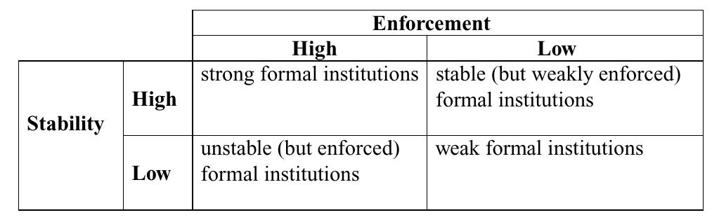 Institutional Dysfunction (PDF) Variation in Institutional Strength