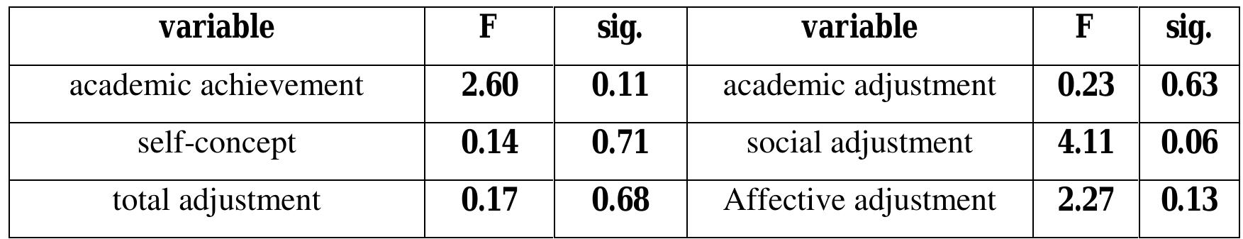 (PDF) Self-Concept, Social Adjustment and Academic Achievement of ...