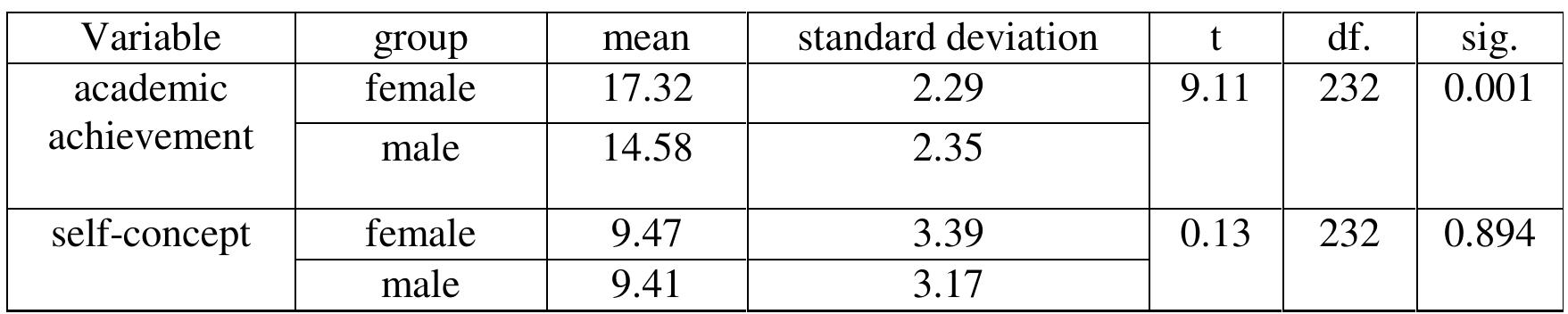 (PDF) Self-Concept, Social Adjustment and Academic Achievement of ...