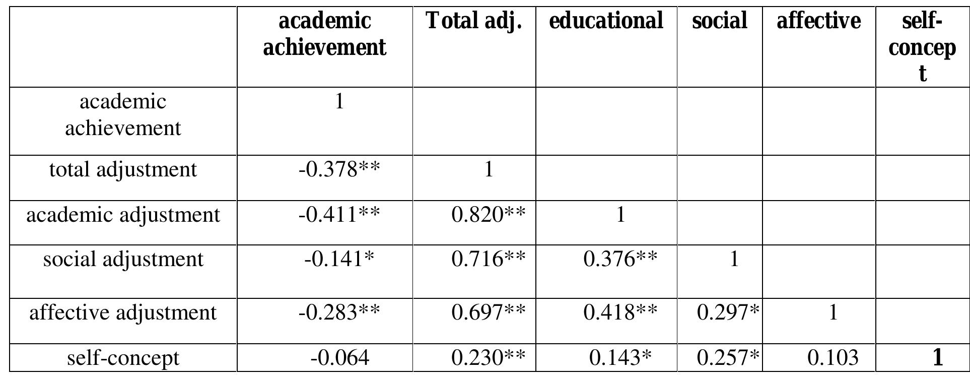 (PDF) Self-Concept, Social Adjustment and Academic Achievement of ...