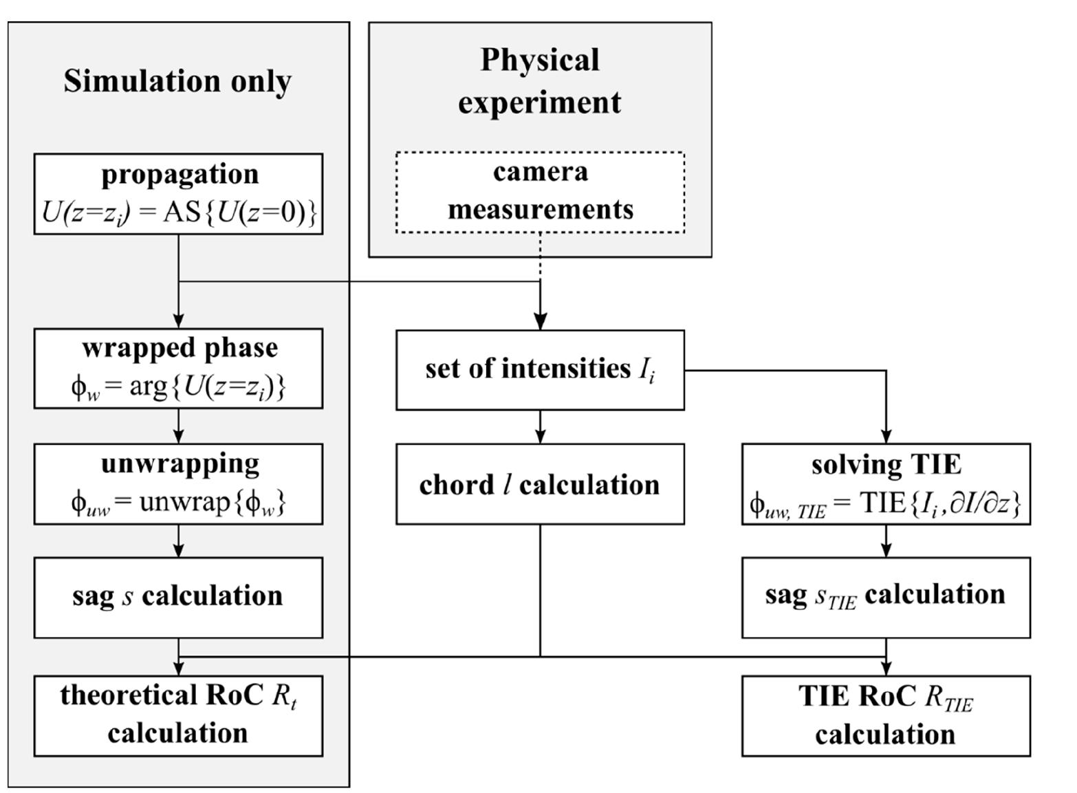 (PDF) Computational Method for Wavefront Sensing Based on Transport-of ...