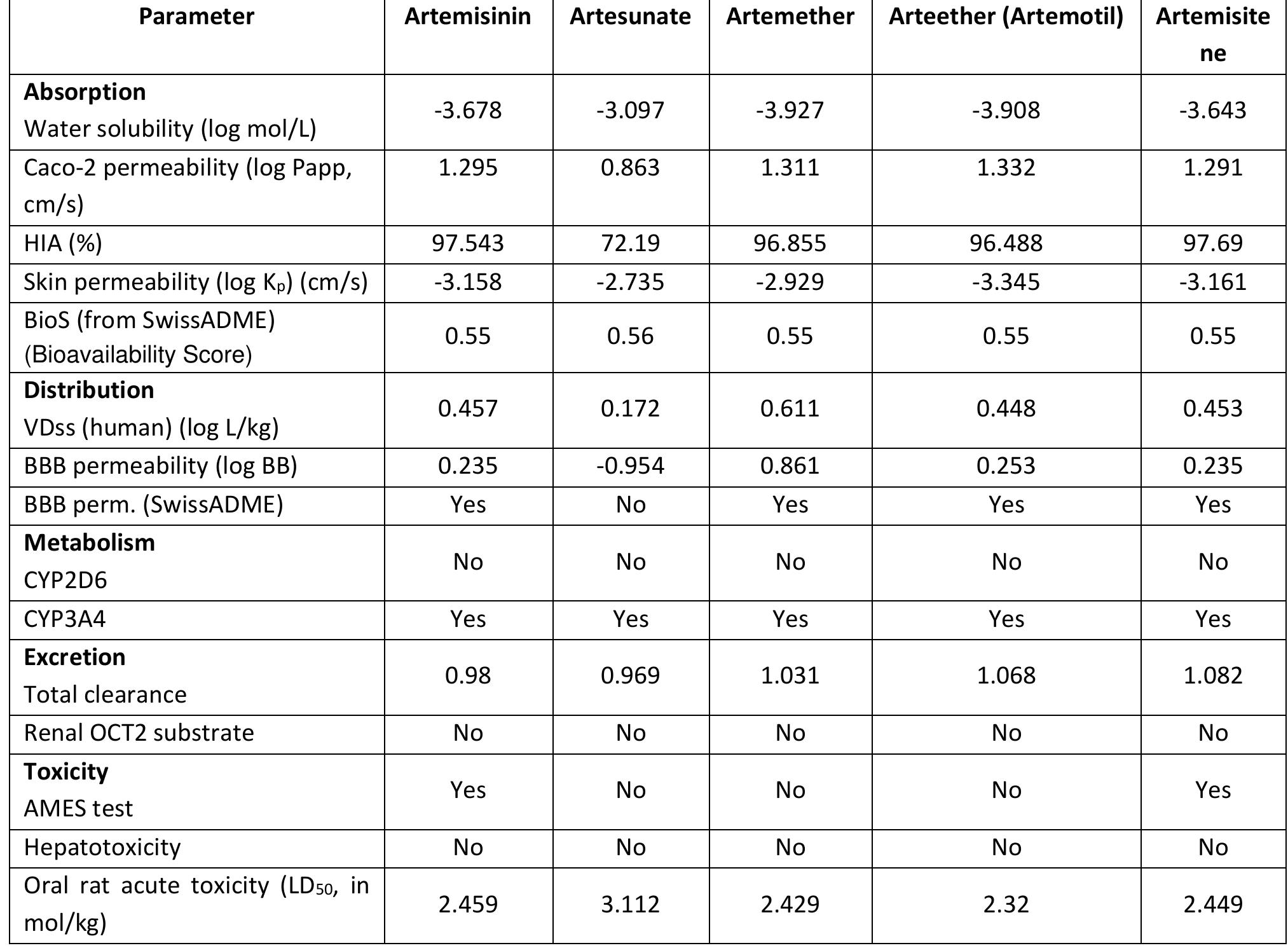 (PDF) SwissADME and pkCSM Webservers Predictors: an integrated Online ...