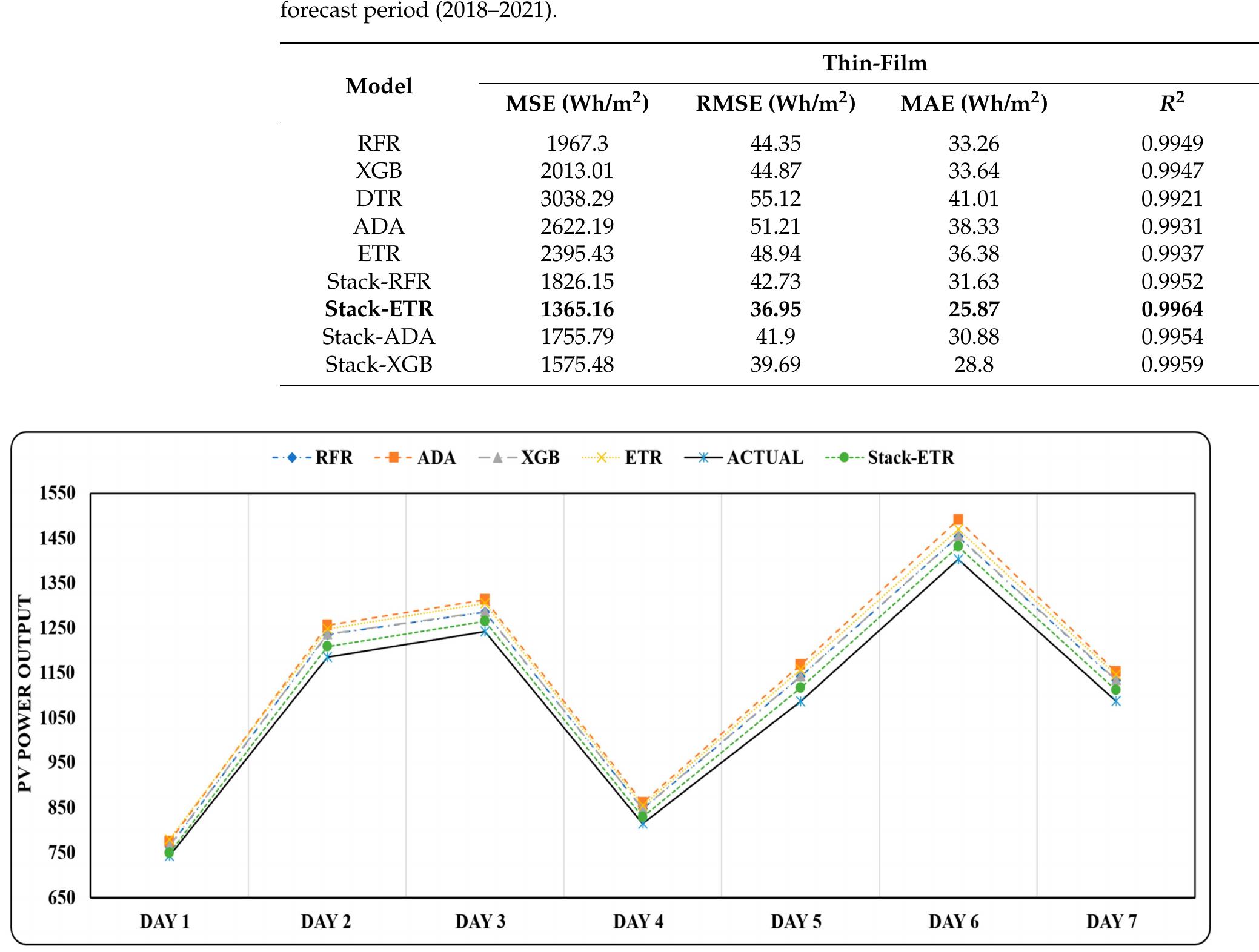 (PDF) Forecasting Photovoltaic Power Generation with a Stacking ...