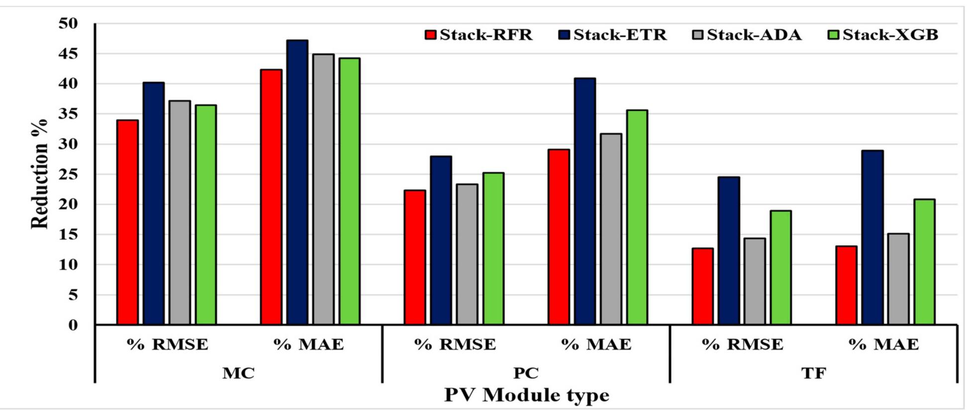 (PDF) Forecasting Photovoltaic Power Generation with a Stacking ...