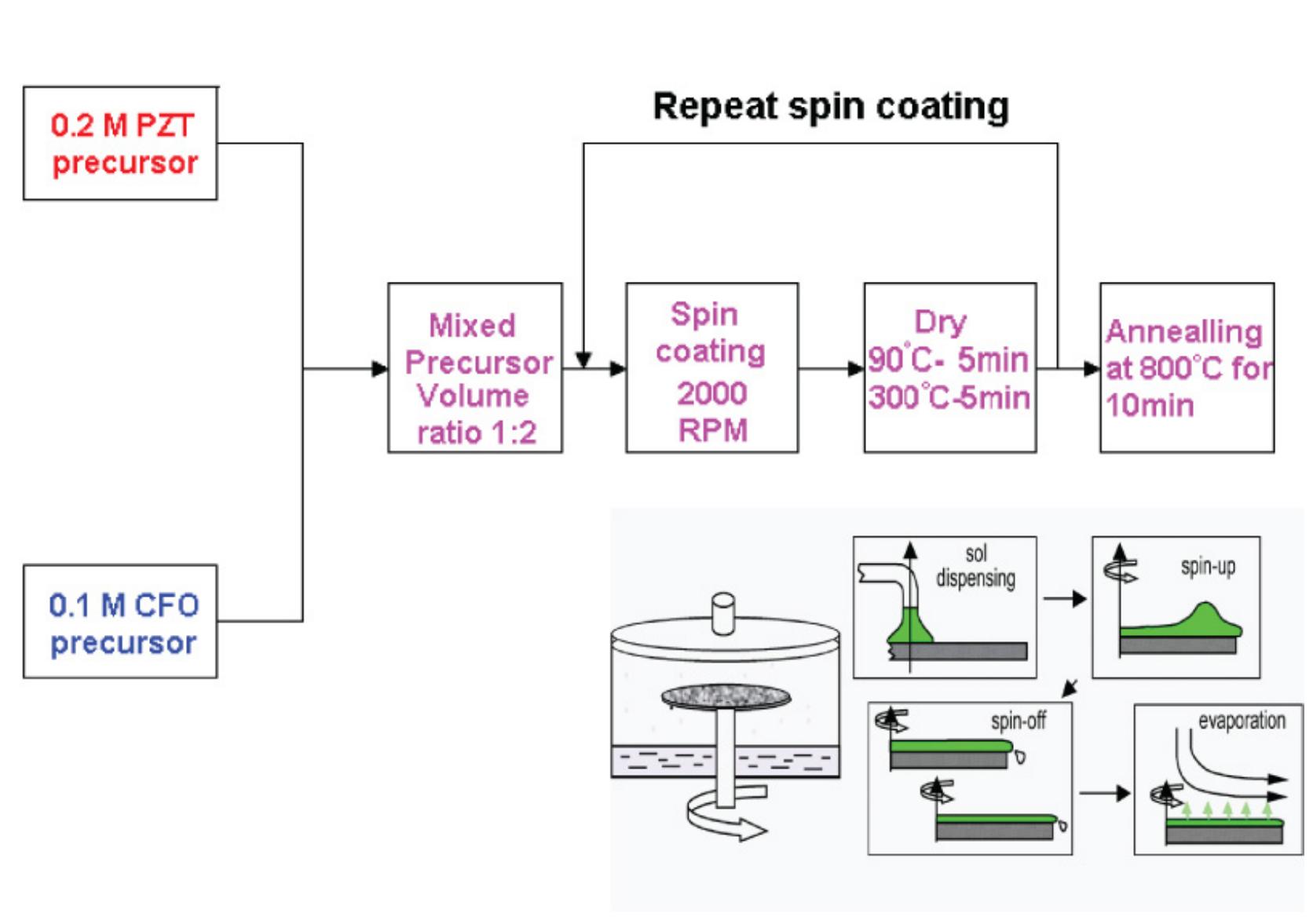 22: flow chart of sol-gel process - flow chart of modified