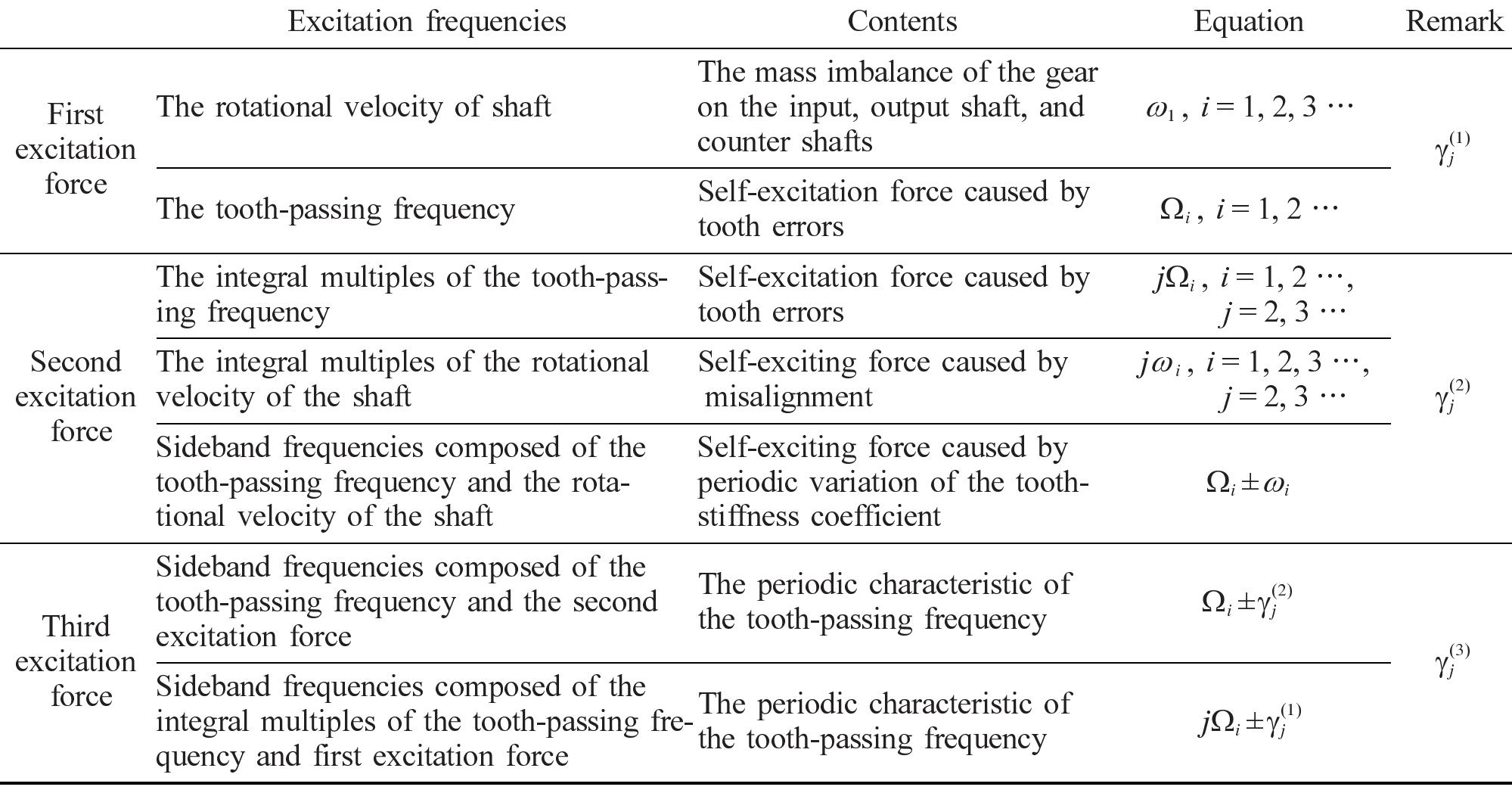 (PDF) Vibrational characteristics of automotive transmission