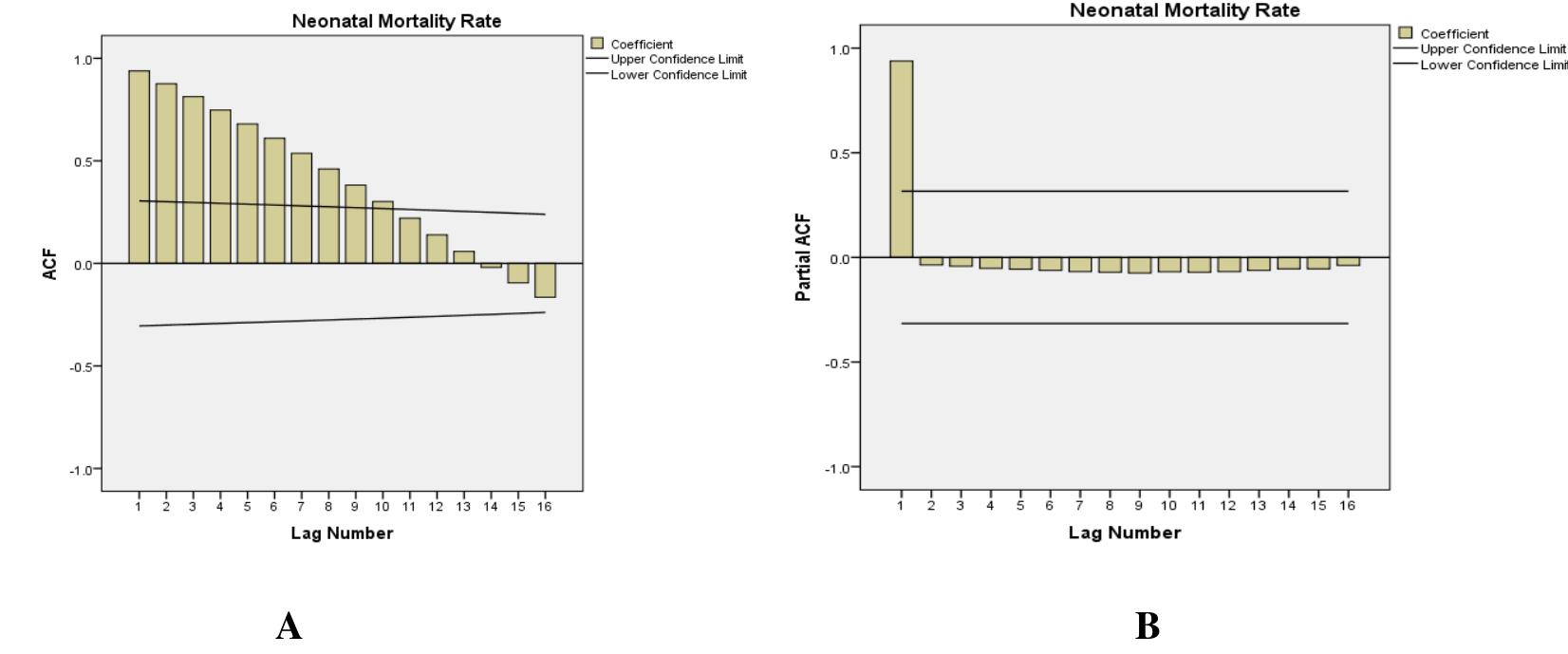 (a) acf plot for neonatal mortality rate (b) pacf plot for