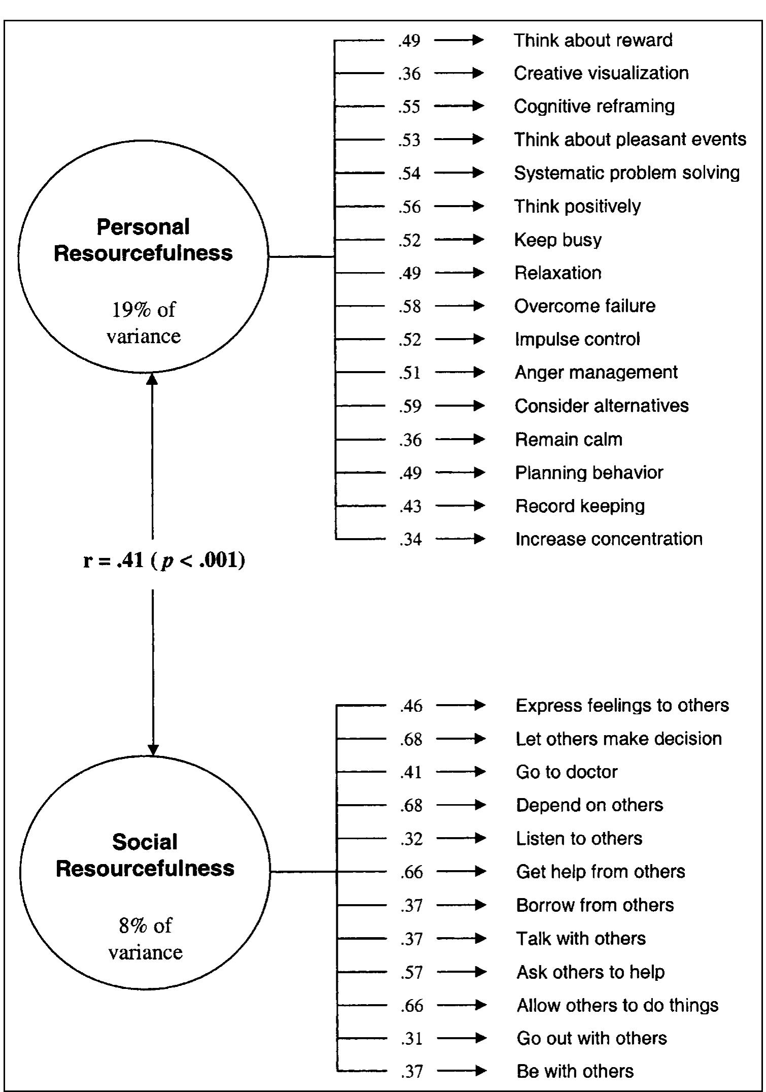 (PDF) Development and Testing of the Resourcefulness Scale for Older Adults