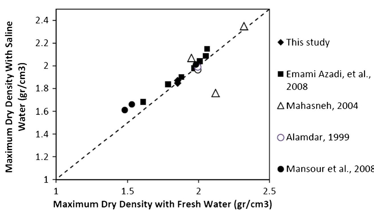 (PDF) A review on the impact of salinity on foundation soil of coastal ...