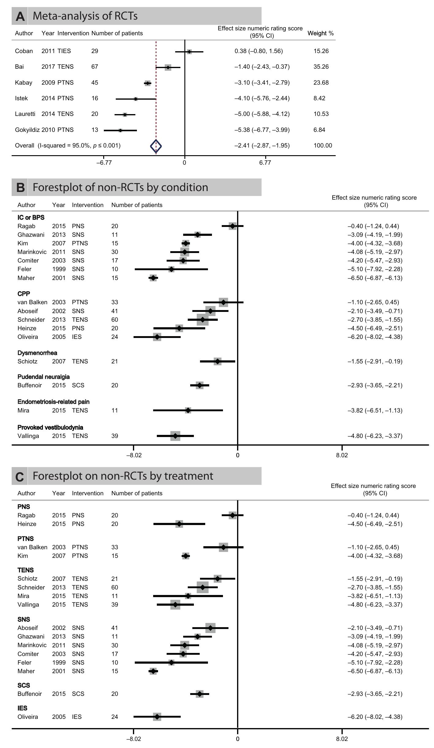 Pen Fast Score Rct (PDF) Benefits and harms of electrical neuromodulation for chronic ...