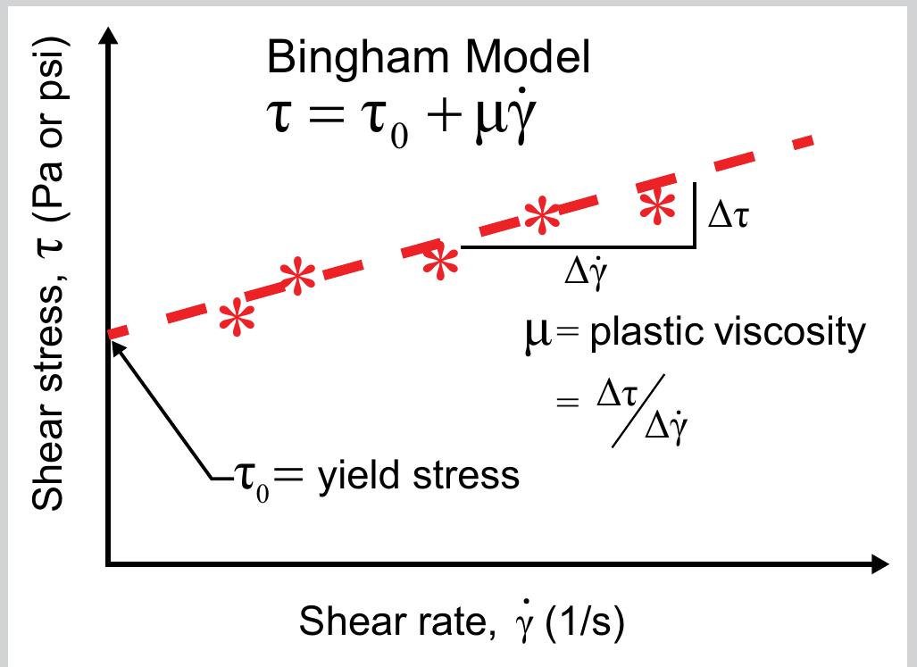 Representation of bingham model. the stars represent