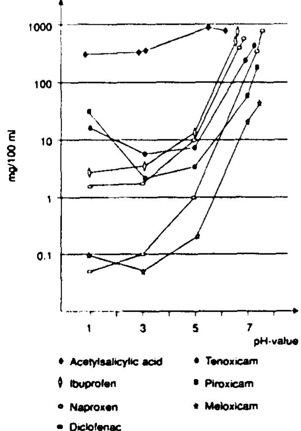 Solubility of meloxicam compared to other nsaids at