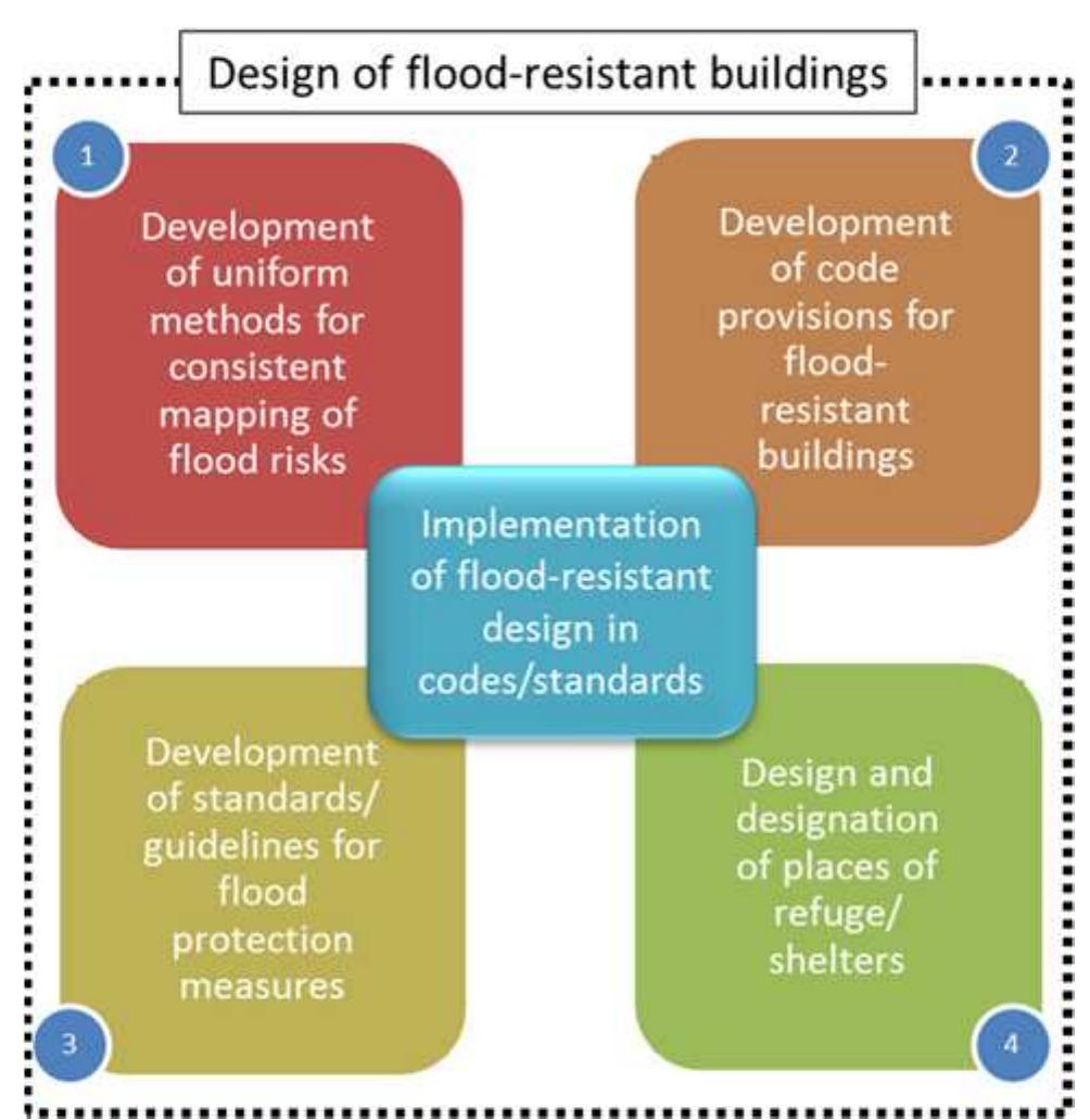 (PDF) Framework for Design of Flood-Resilient Buildings in a Changing ...