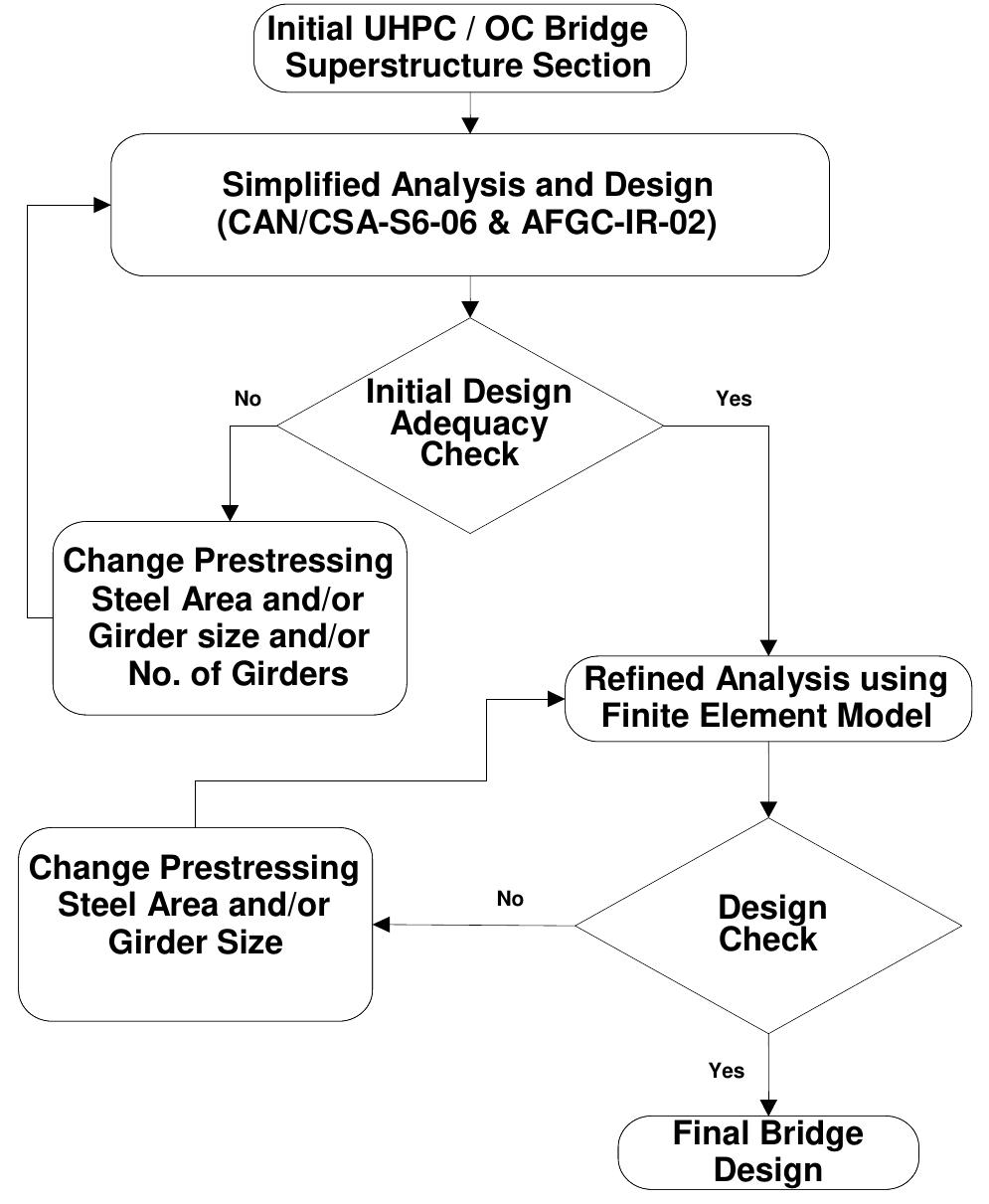 Design procedure for uhpfrc and oc bridges