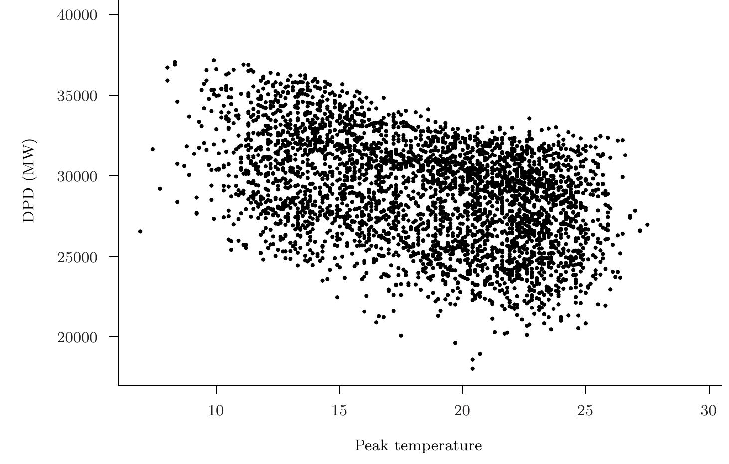 Peak Build Plot (PDF) Daily peak electricity load forecasting in South Africa using a ...