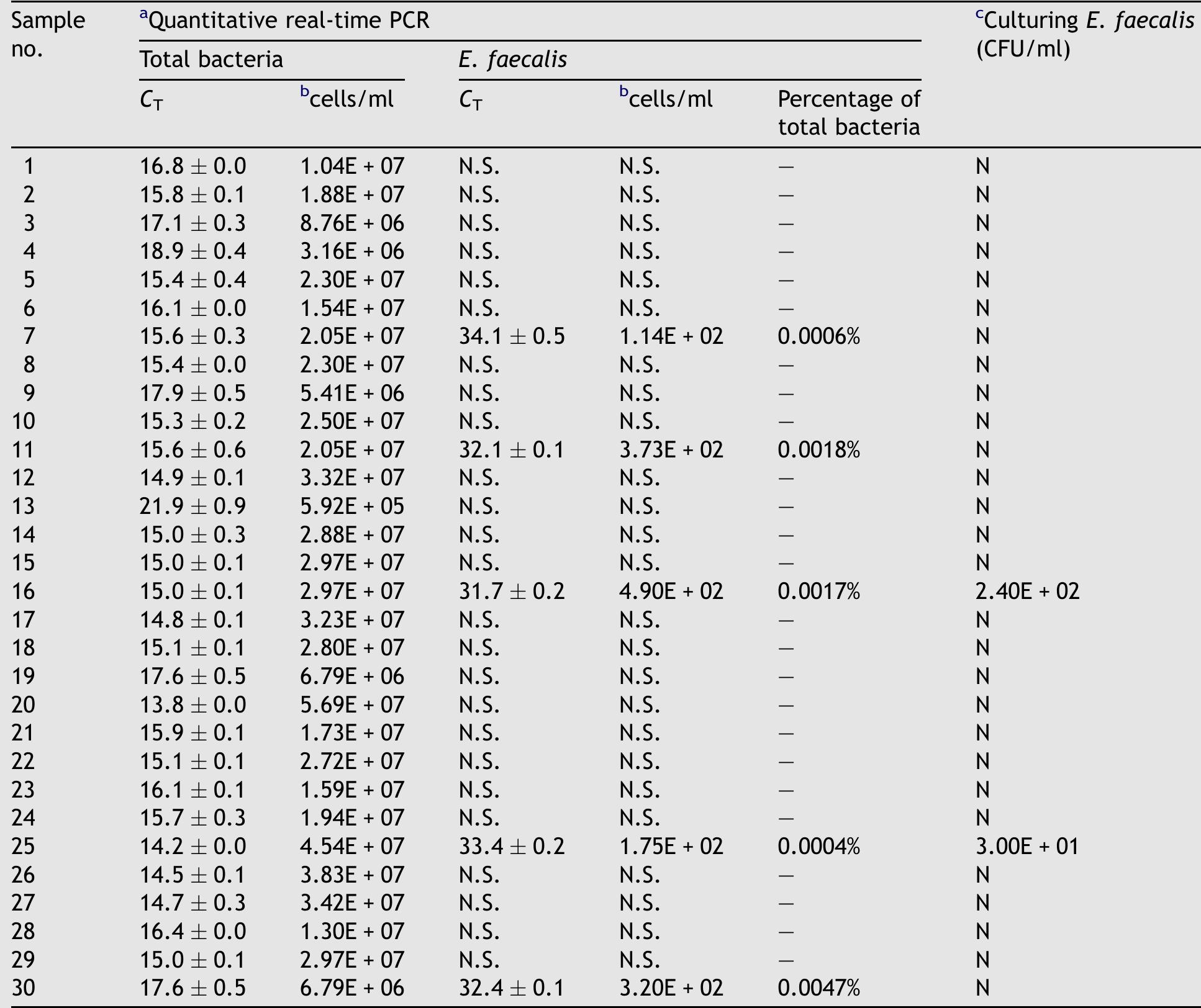 (PDF) Quantitative real-time PCR detection of oral Enterococcus ...
