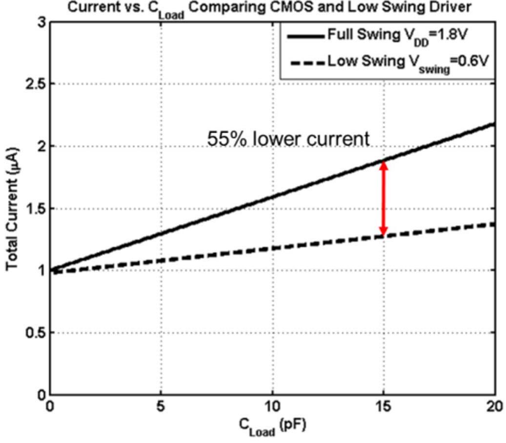 Current consumption vs. load capacitor using cmos and low
