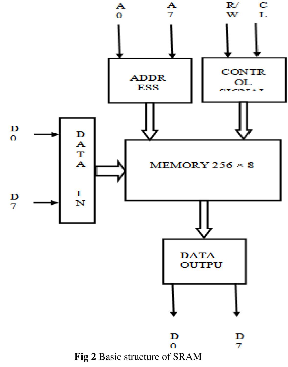 Sran Example (PDF) Design and Implementation of Memory Interface Controller with ...