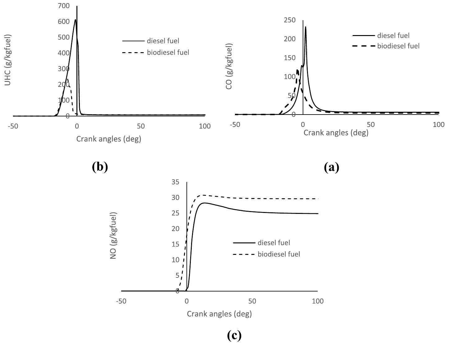 Comparison of diesel and biodiesel fuels in terms of a
