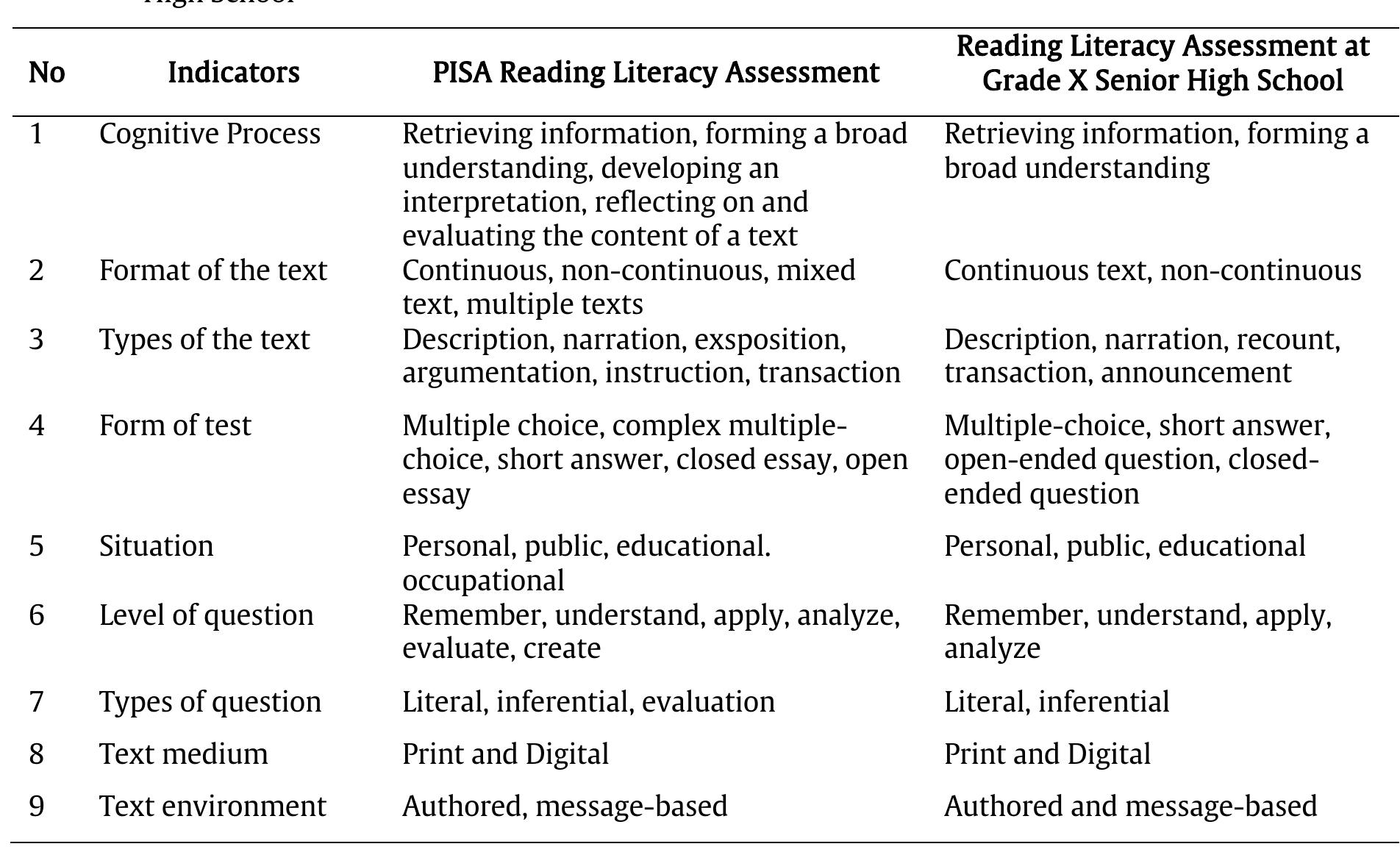 (PDF) PISA reading literacy assessment and senior high school reading ...