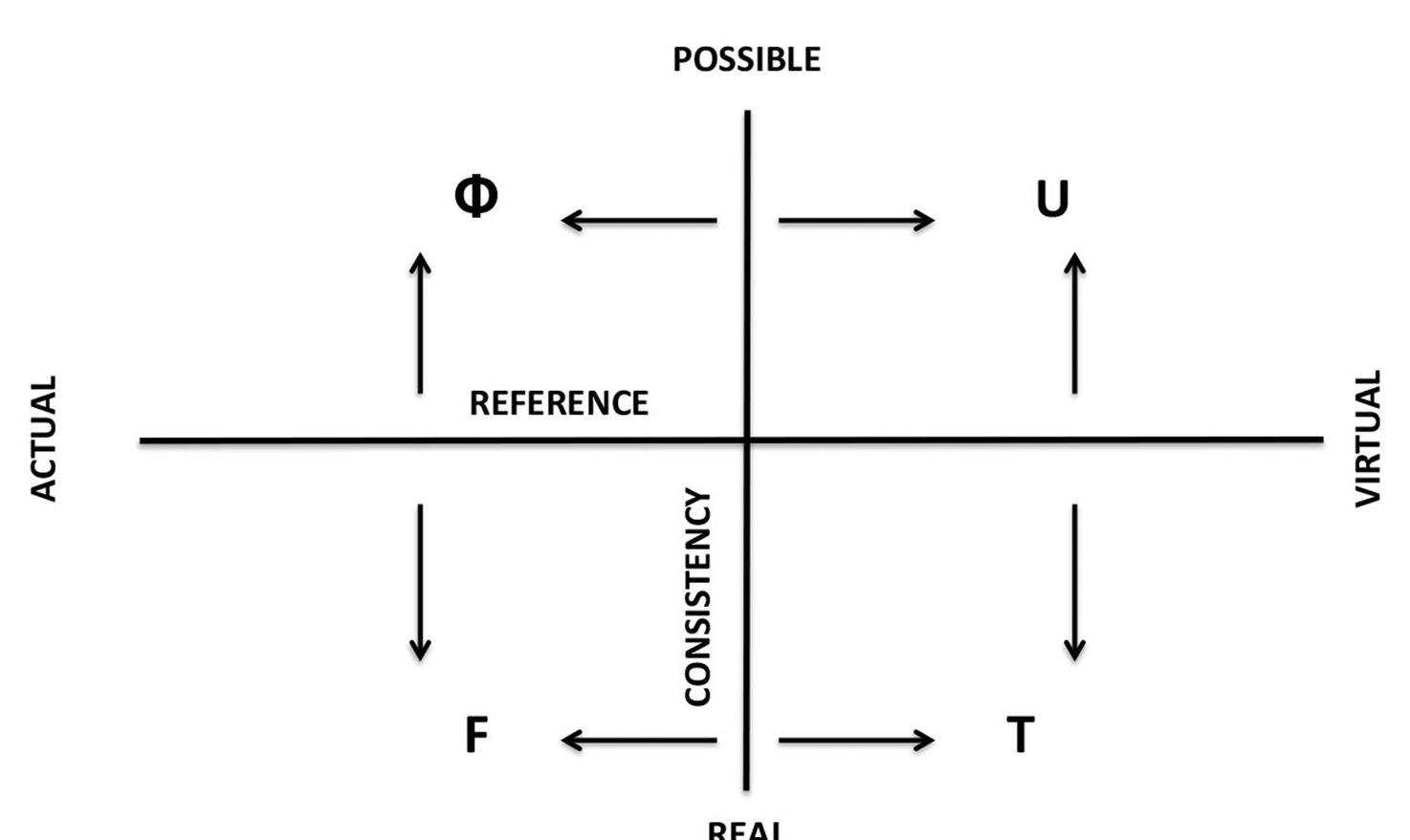 Fig. 2 Any architectural collective enunciation worthy of its ecological attribute can be said to consist of quadruple ontological domains: efficier Territory T and final Universes of Value U as non-discursive, and material energetic and semiotic Flows F and formal machinic Phylum ® as discursive. These are four quasi-causes of the assemblages that are always articulated together. Source: Author 