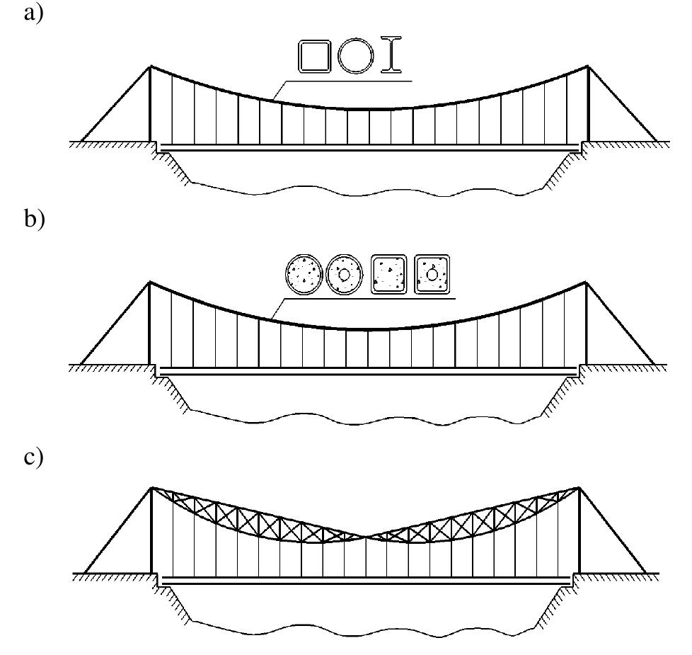 (PDF) Static Analysis and Simplified Design of Suspension Bridges ...