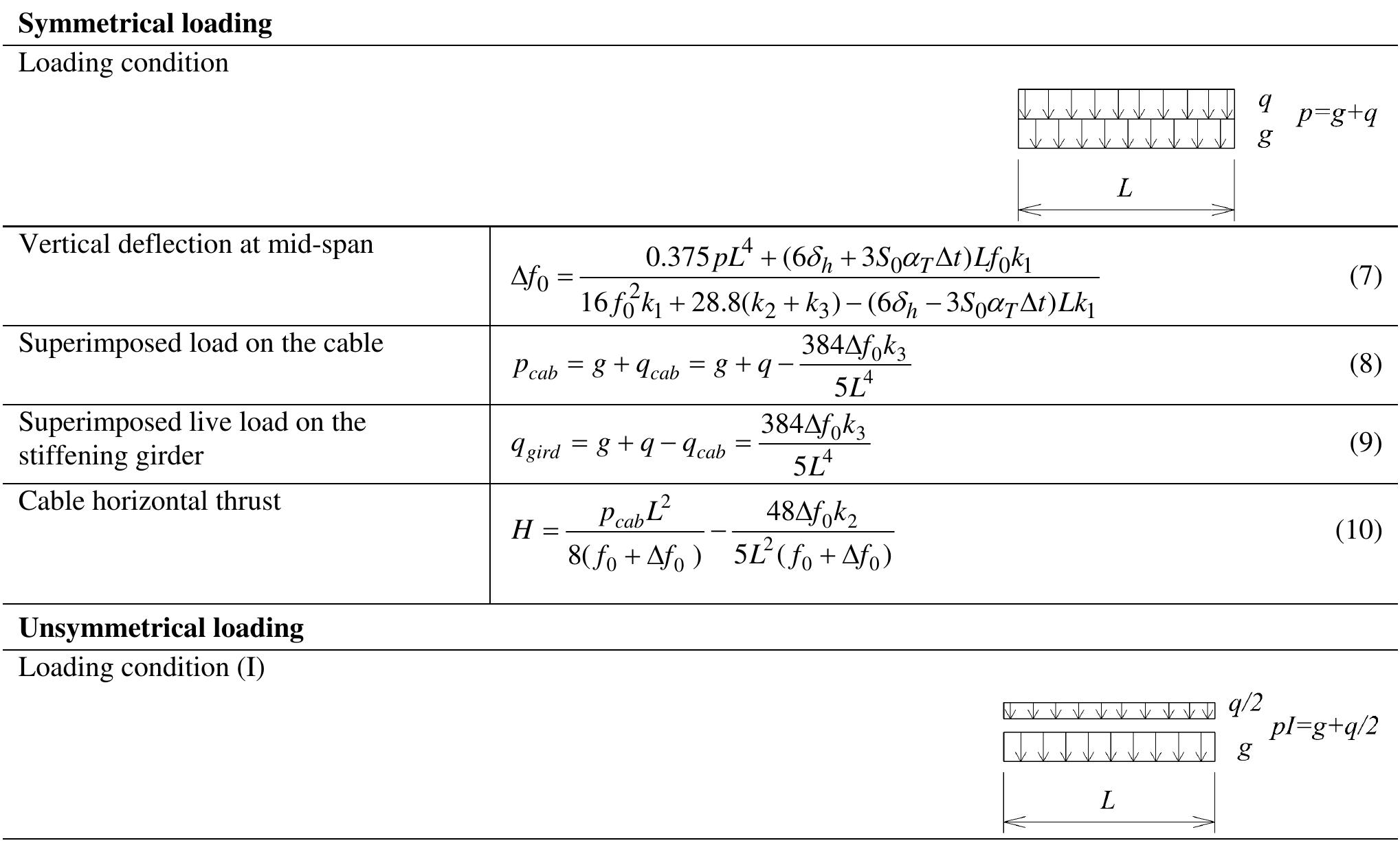 (PDF) Static Analysis and Simplified Design of Suspension Bridges ...