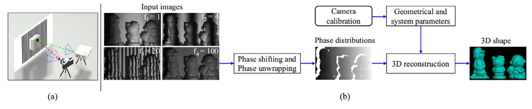 (PDF) hNet: Single-shot 3D shape reconstruction using structured light ...