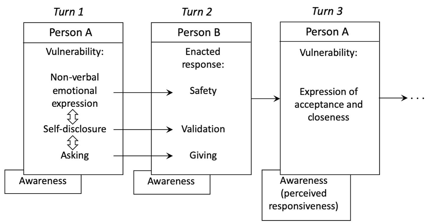 (PDF) An integrative contextual behavioral model of intimate relations