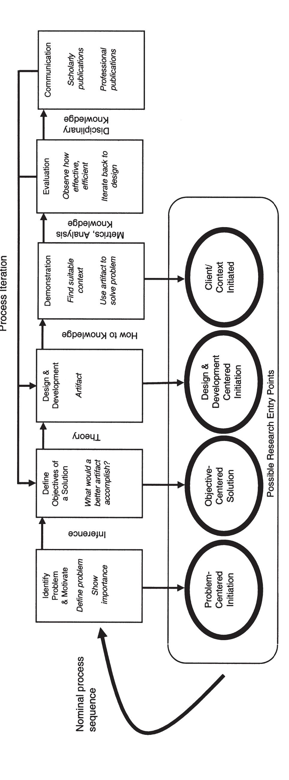 (PDF) A Design Science Research Methodology for Information Systems ...