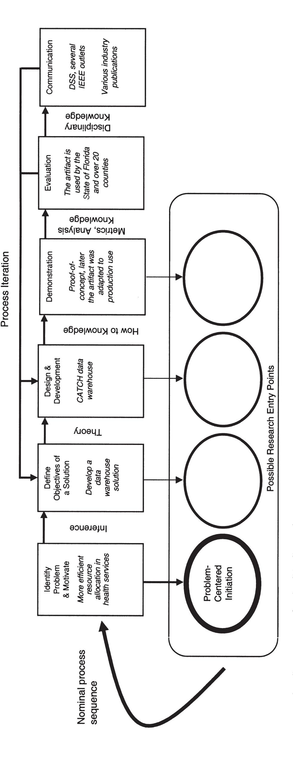 (PDF) A Design Science Research Methodology for Information Systems ...