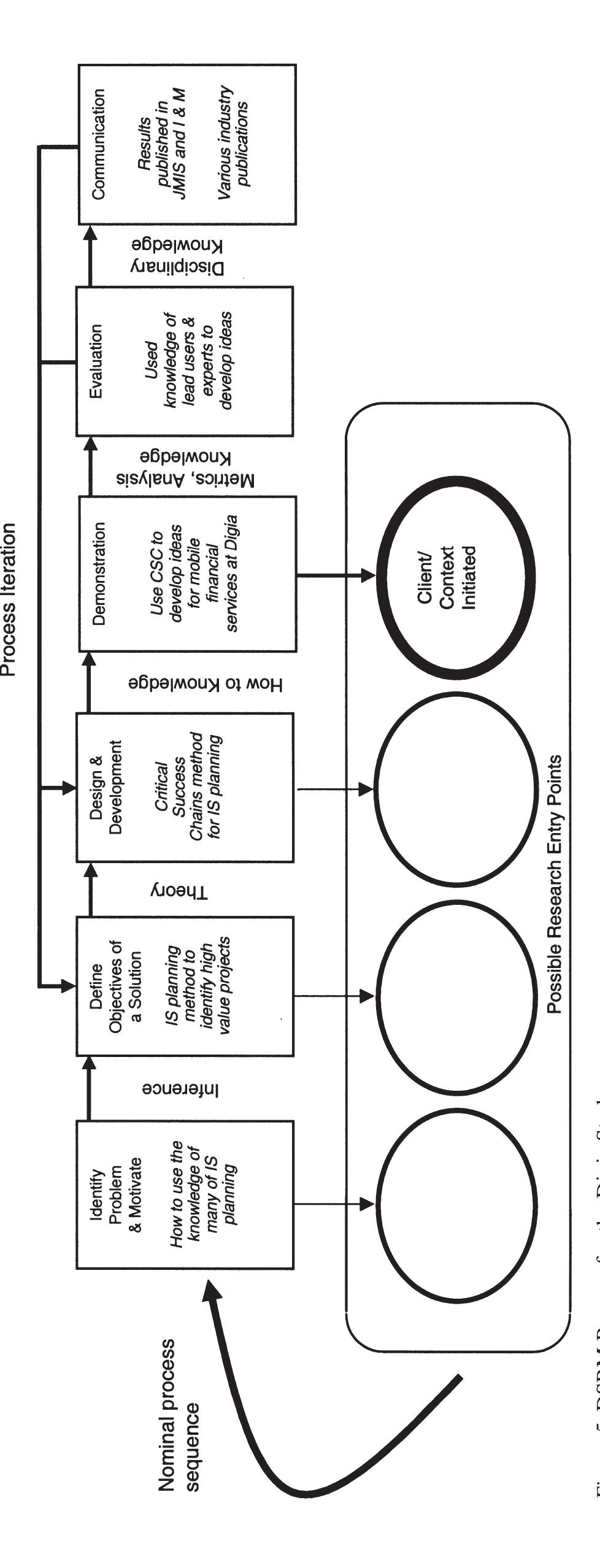 (PDF) A Design Science Research Methodology for Information Systems ...
