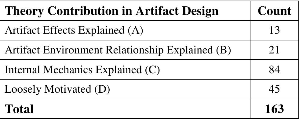 (PDF) The State of Design - A Comprehensive Literature Review to Chart ...