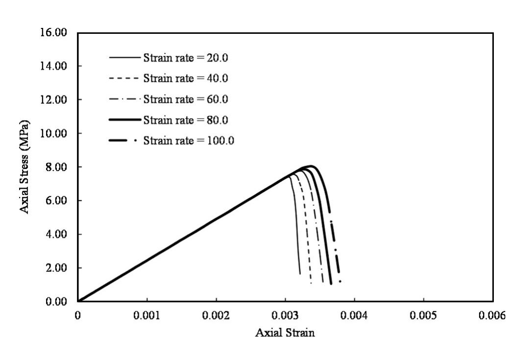 Figure 21 - from Strain rate dependency of uniaxial tensile