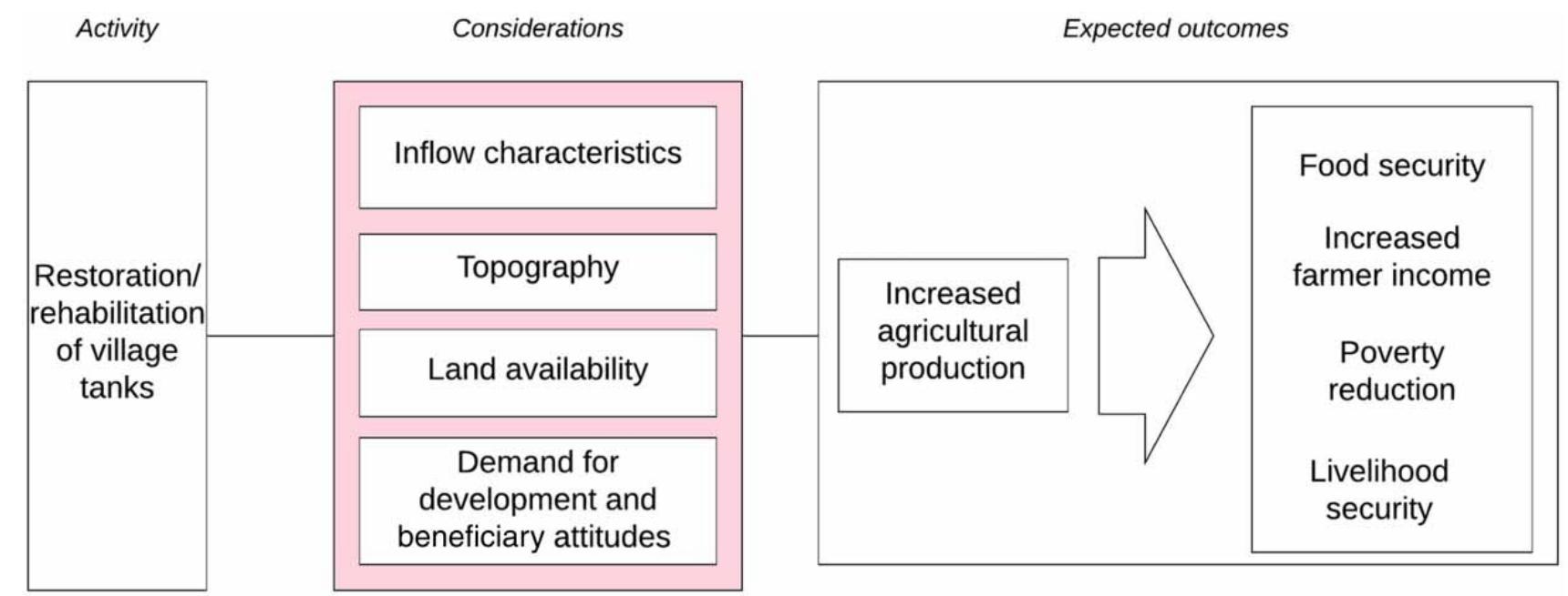 Schematic diagram of the development approach adopted in the
