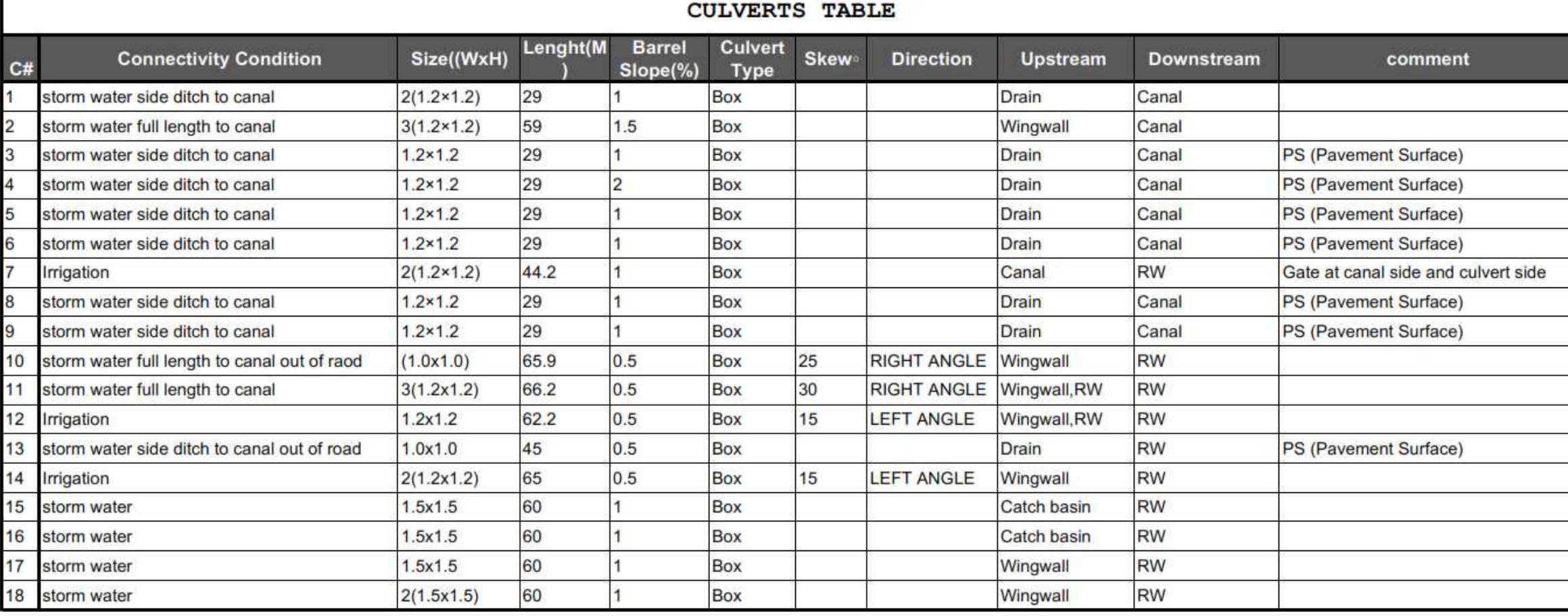 Table 62 - Hydrological & Hydraulics analysis & design of