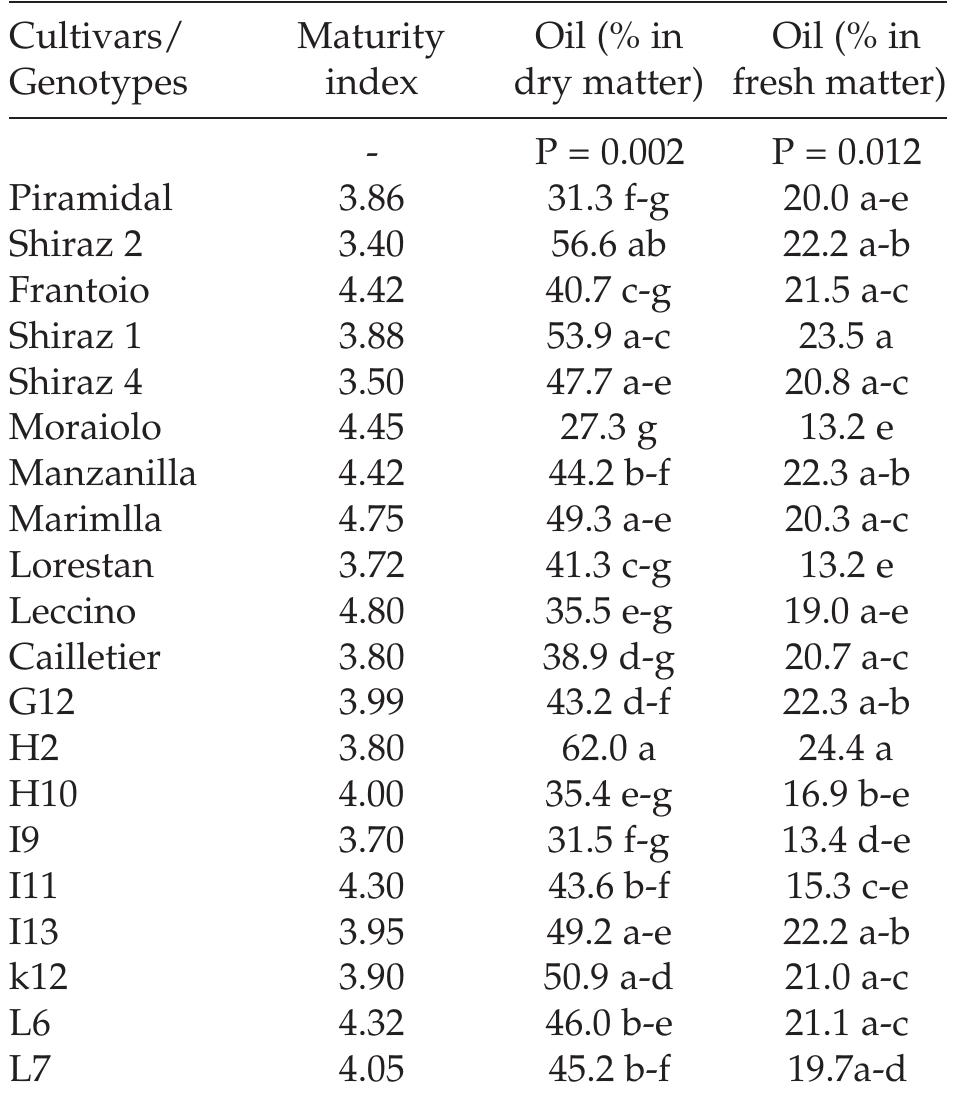 (PDF) The comparison of some olive cultivars and genotypes for oil ...