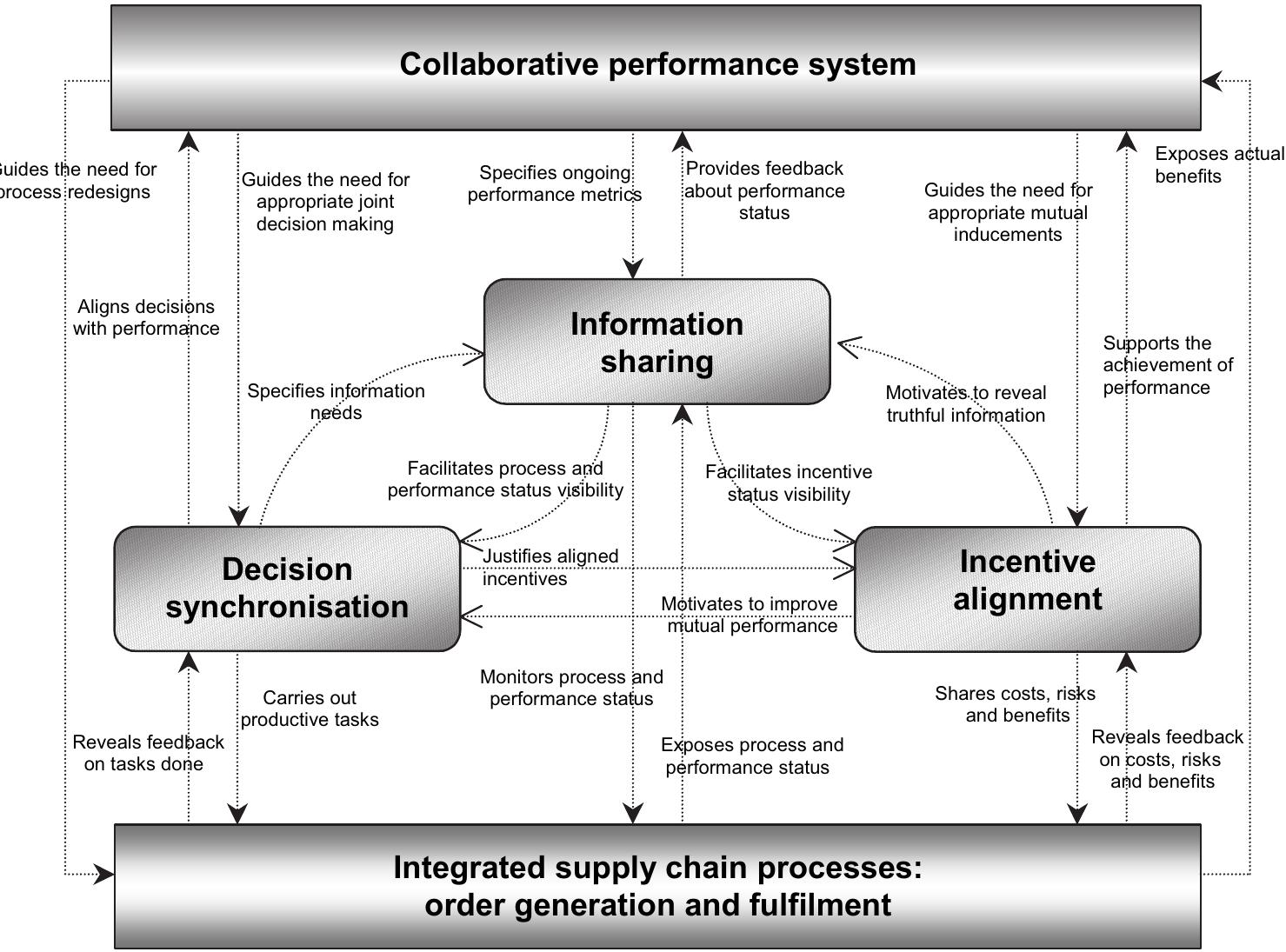 (PDF) The architecture of supply chain collaboration