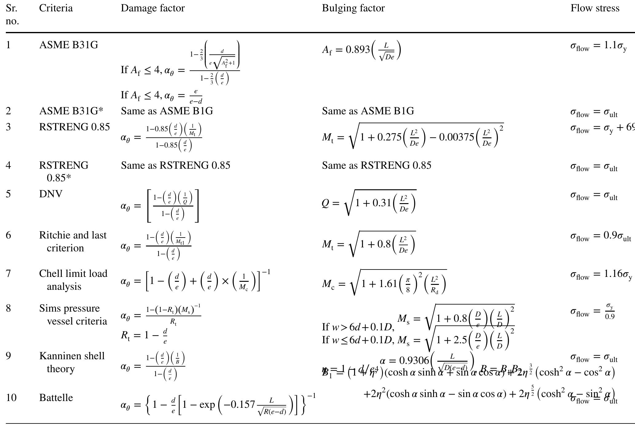 (PDF) Composite repair system for corroded metallic pipelines: an ...