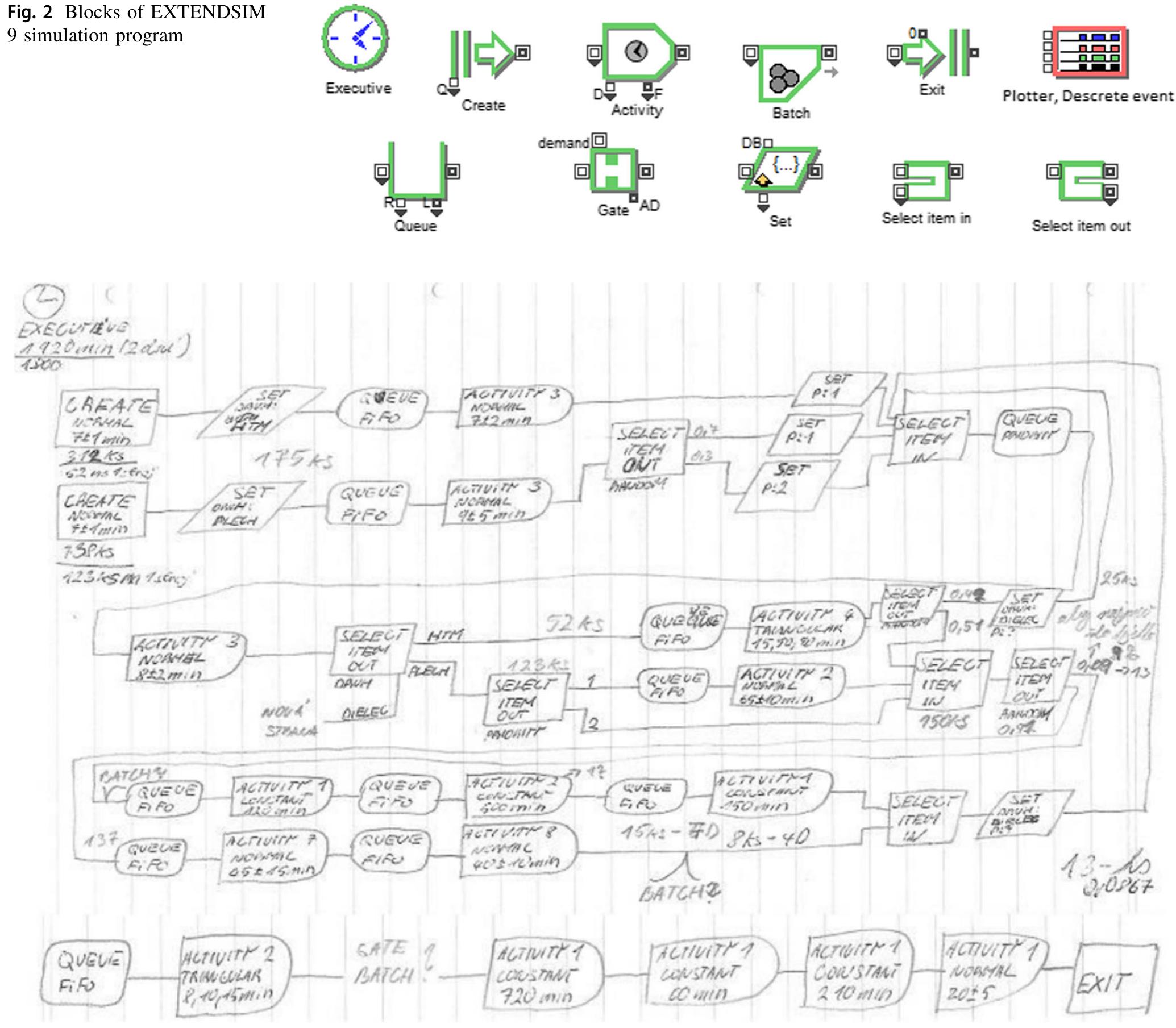 Simulation model of production process—design