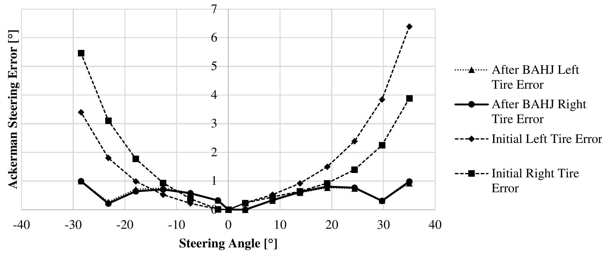 (PDF) Optimization of a Multi-Axle Steered Heavy Vehicle Steering ...