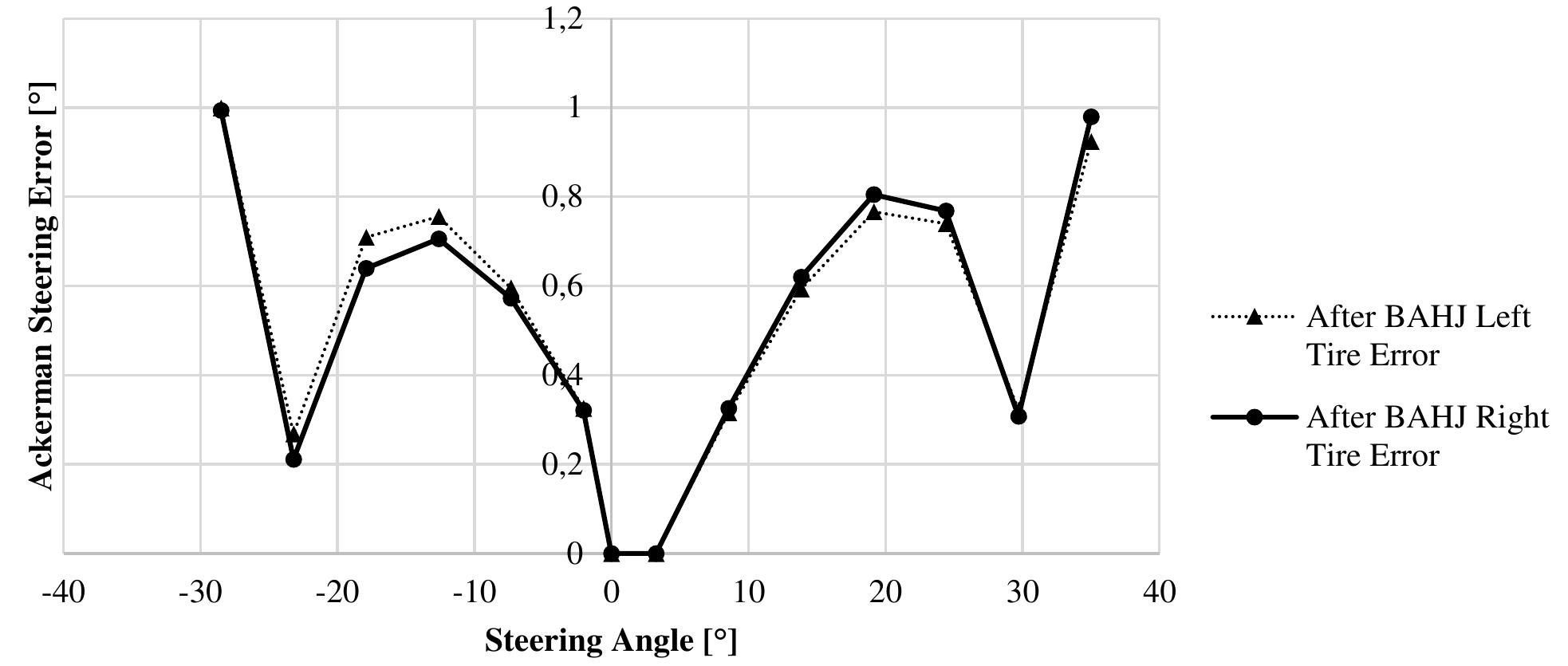 (PDF) Optimization of a Multi-Axle Steered Heavy Vehicle Steering ...