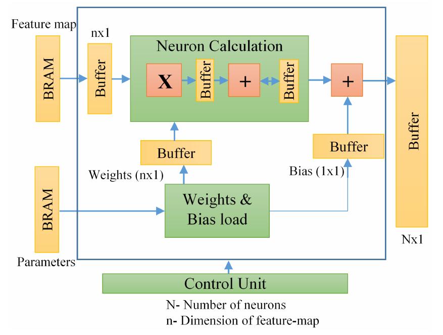 Dense layer calculation module for sequential model