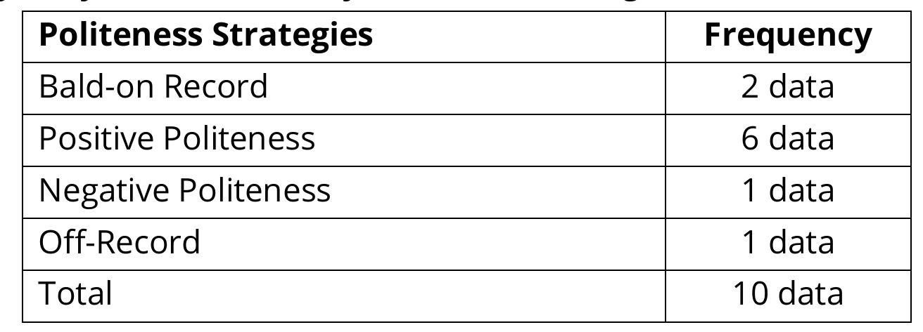 Table 4. Analysis of the occurance of Politeness Strategies 