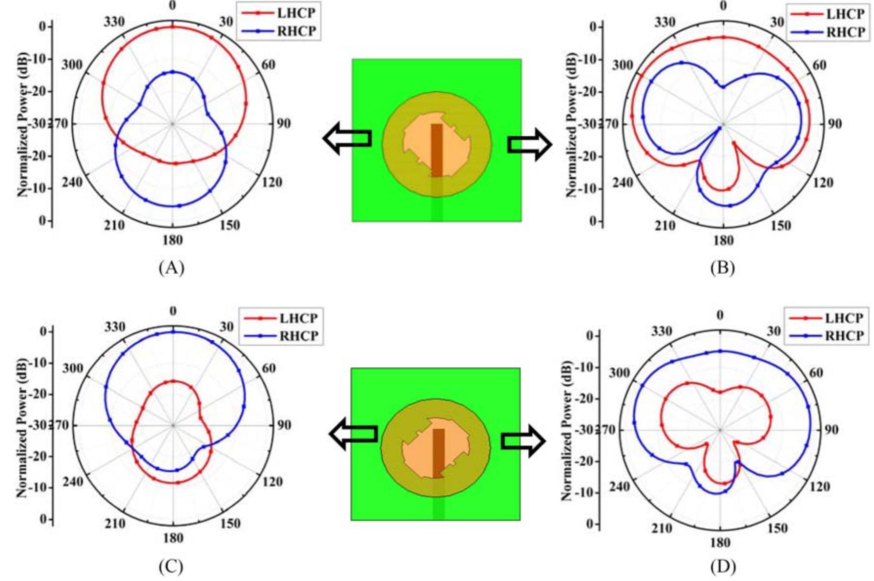 (PDF) Dual-band circularly polarized modified circular aperture loaded ...
