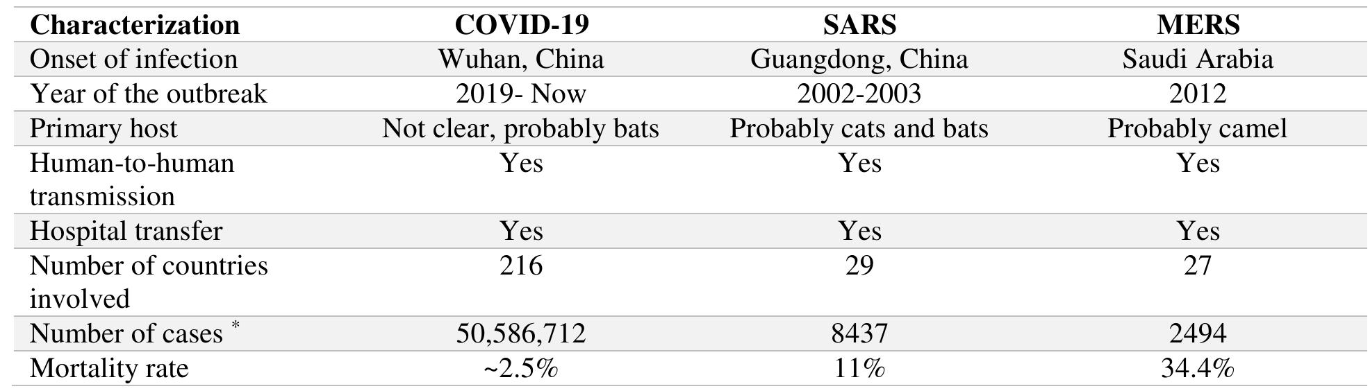 Table 1. Epidemiological comparison of COVID-19 with MERS and SARS (15 march 2020)  be considered as intermediate hosts or animal models for COVID-19 infection. Also, these viruses have an open reading frame (ORF) and intact on gene 8, which is another indicator for coronaviruses with bat origin [1, 13]. Also, the genomic analysis of viruses isolated from patients has a similarity of 96.2% to coronaviruses isolated from bats [14]. Nevertheless, the source of the infection has not been completely recognized and more studies are needed in the future in this regard.  beta-coronavirus and is now known as SARS-CoV2 due to its high genetic similarity to SARS [1, 5, 6]. Reports suggest that the virus has spread to most countries in the world (Table 1) [7-9], and the World Health Organization (WHO) considers it a pandemic [10]. So far, no evidence of mutation has been reported for SARS-CoV-2, probably due to the compatibility of the virus with humans, which binds to its receptor angiotensin-converting enzyme 2 (ACE2) with very high affinity [11]. It is more likely that the SARS virus also mutated during the 2002-2004 epidemics to better bind and replicate to its cellular receptor and increased its pathogenicity [12]. In this regard, it is necessary to investigate clinically isolated viruses with more time and geographical diversity to develop and use appropriate prevention and treatment methods with full knowledge of the characteristics of the virus. The present study was conducted to provide an overview of the origin, symptoms, transmission,  Se a gc a a Ie oO a te 